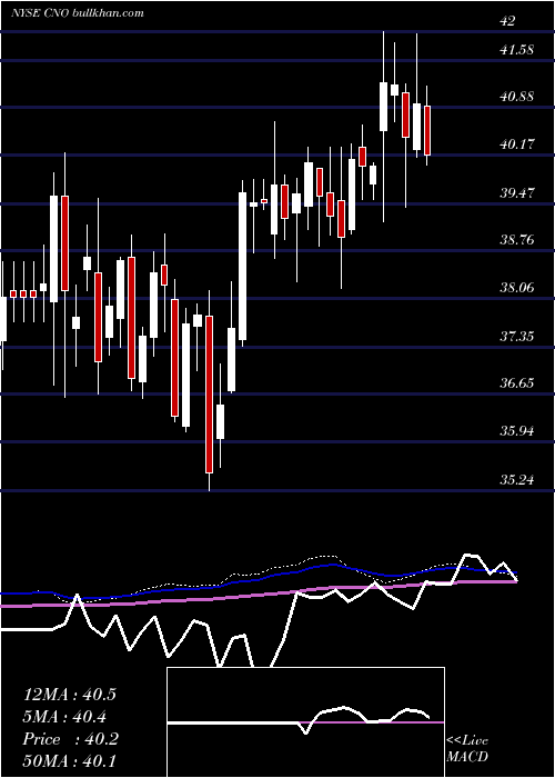  weekly chart CnoFinancial