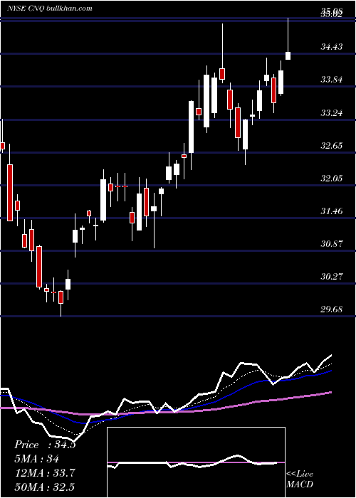  Daily chart CanadianNatural