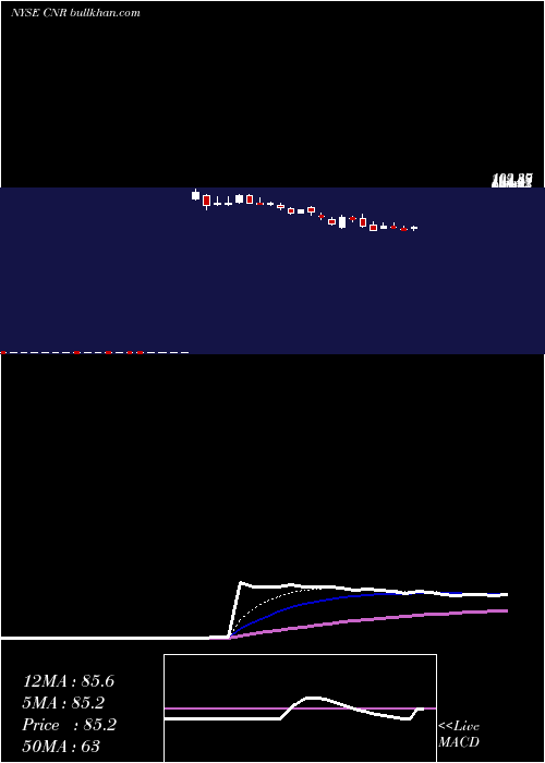  Daily chart CornerstoneBuilding