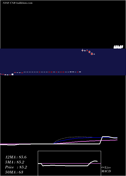  weekly chart CornerstoneBuilding