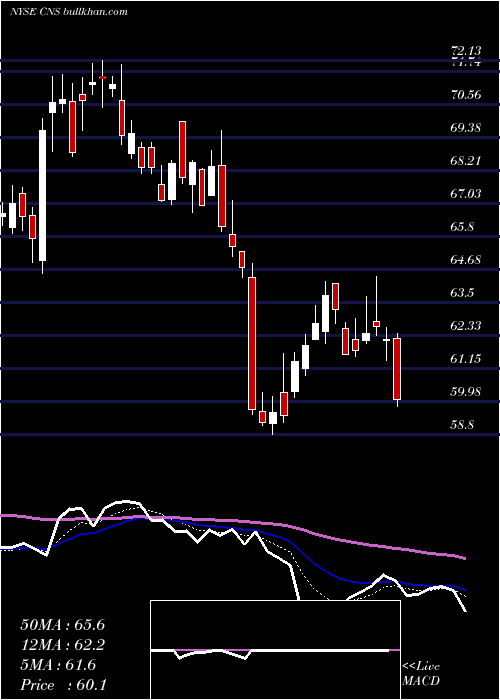  Daily chart CohenSteers