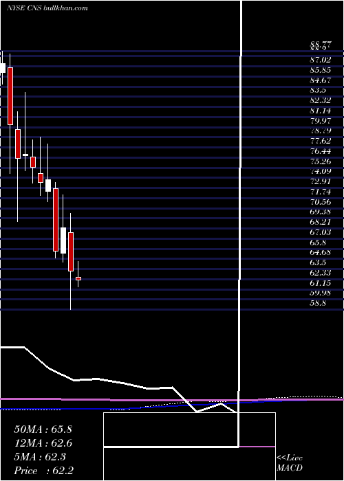  monthly chart CohenSteers
