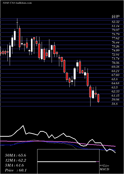  weekly chart CohenSteers