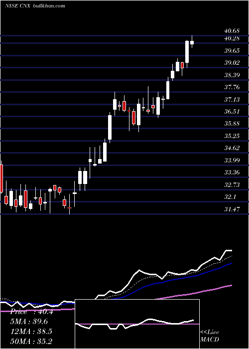  Daily chart CnxResources