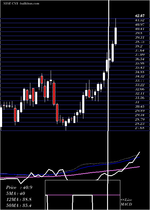 weekly chart CnxResources