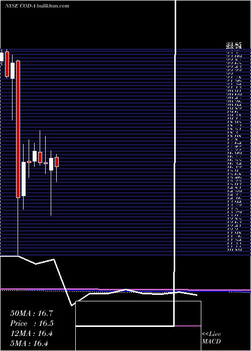  monthly chart CompassDiv