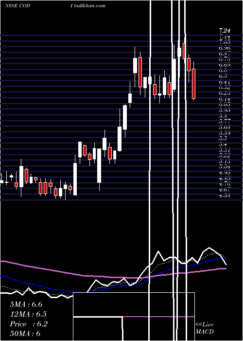  Daily chart CompassDiversified