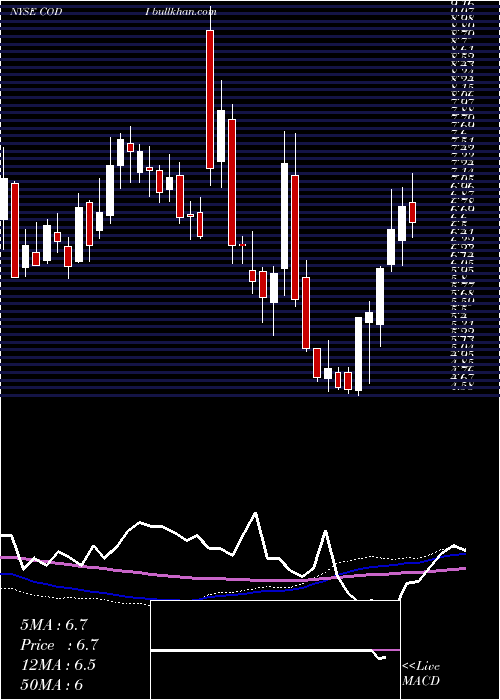  weekly chart CompassDiversified