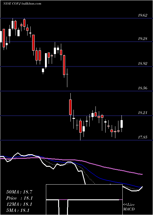  Daily chart CapitalOne