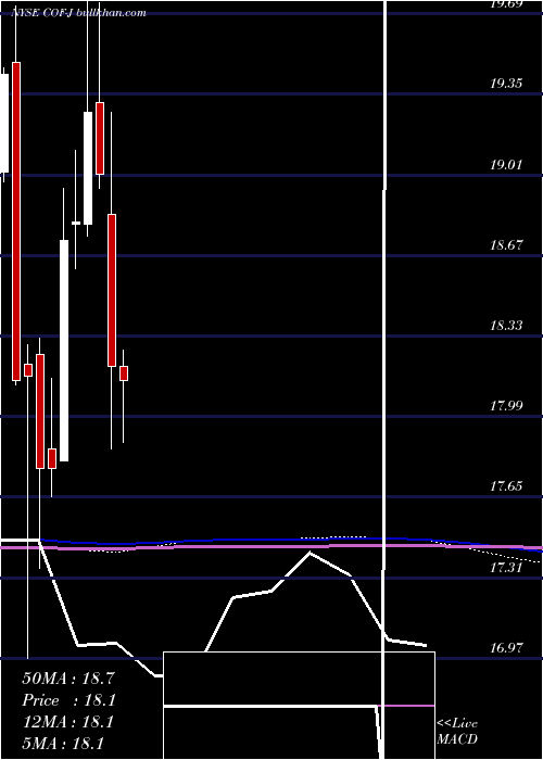  monthly chart CapitalOne