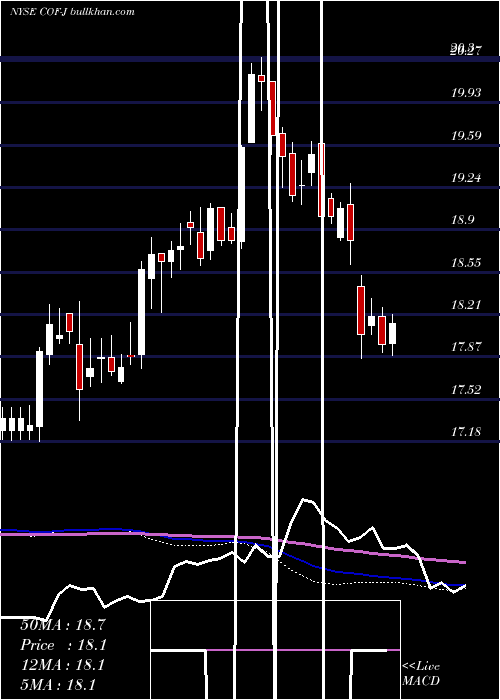  weekly chart CapitalOne