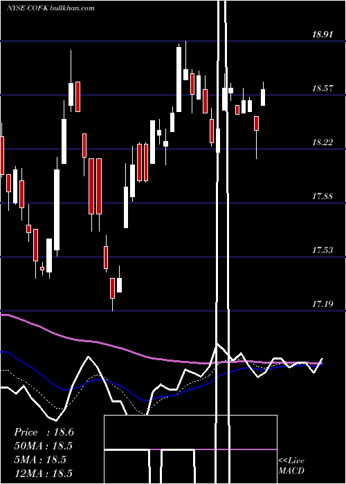  Daily chart CapitalOne