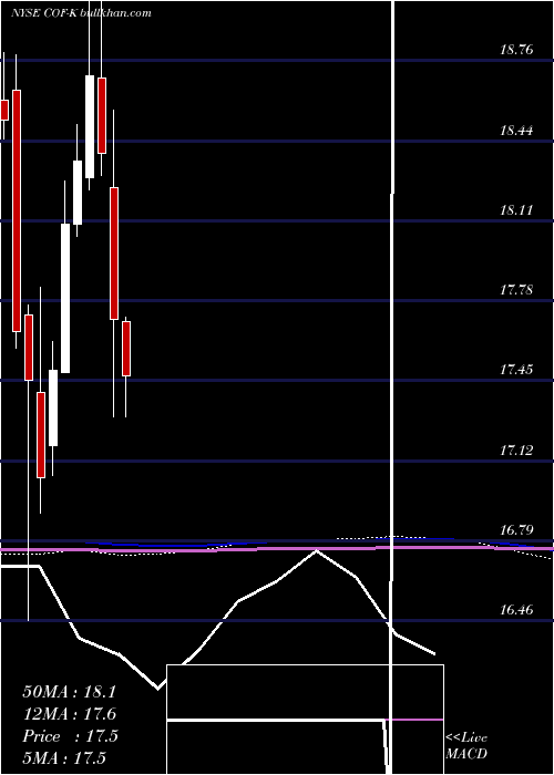  monthly chart CapitalOne