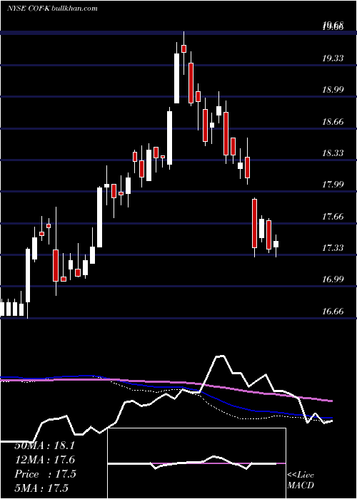  weekly chart CapitalOne
