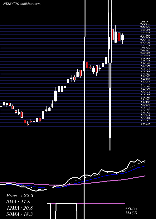  Daily chart CabotOil