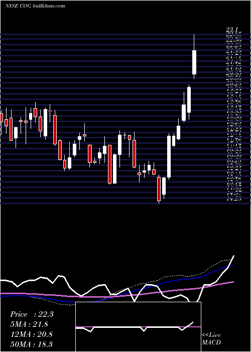  weekly chart CabotOil