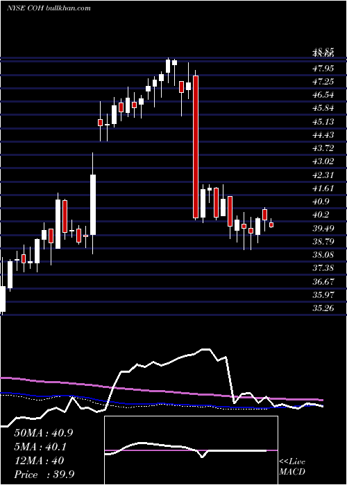  weekly chart CoachInc