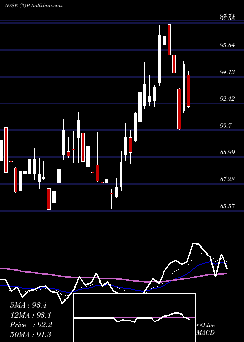  Daily chart Conocophillips