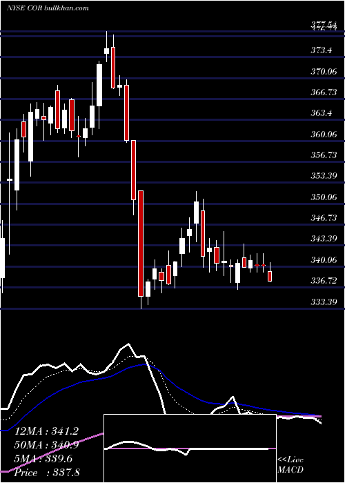  Daily chart CoresiteRealty