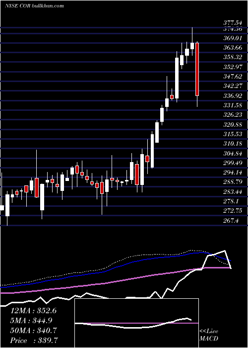  weekly chart CoresiteRealty
