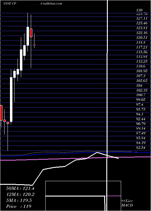  monthly chart CopaHoldings