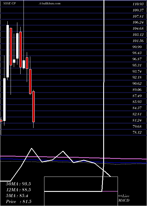  monthly chart CopaHoldings