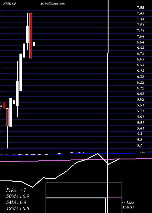  monthly chart CementosPacasmayo