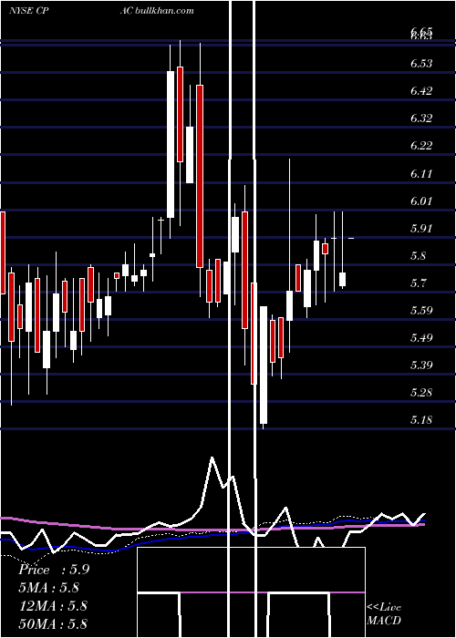  weekly chart CementosPacasmayo