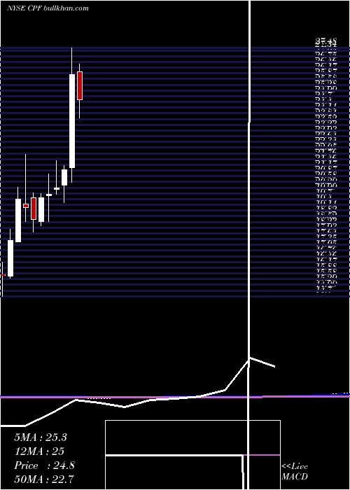  monthly chart CpbInc