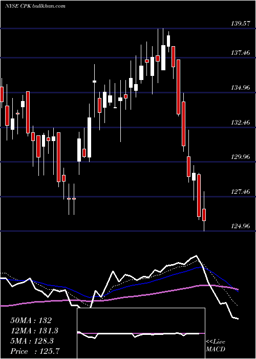  Daily chart ChesapeakeUtilities
