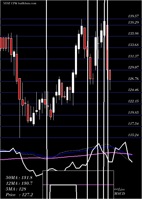  weekly chart ChesapeakeUtilities