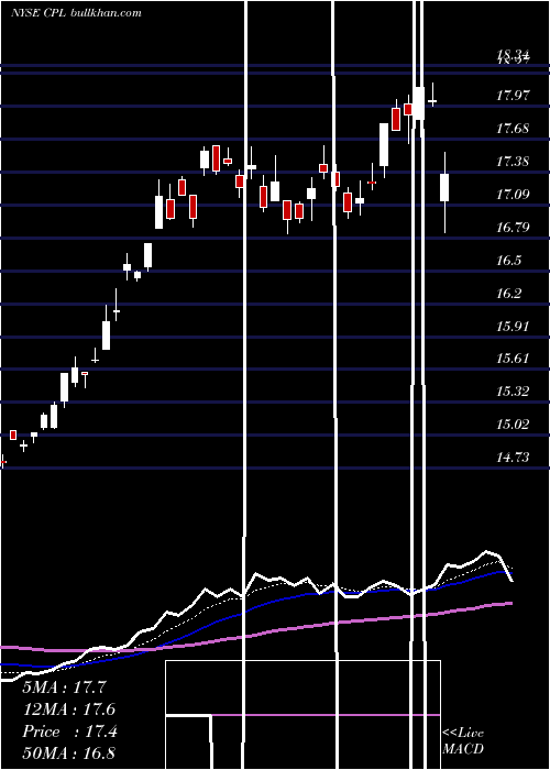  Daily chart CpflEnergia