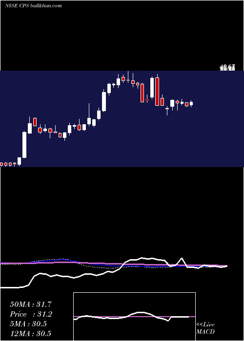  weekly chart CooperStandard
