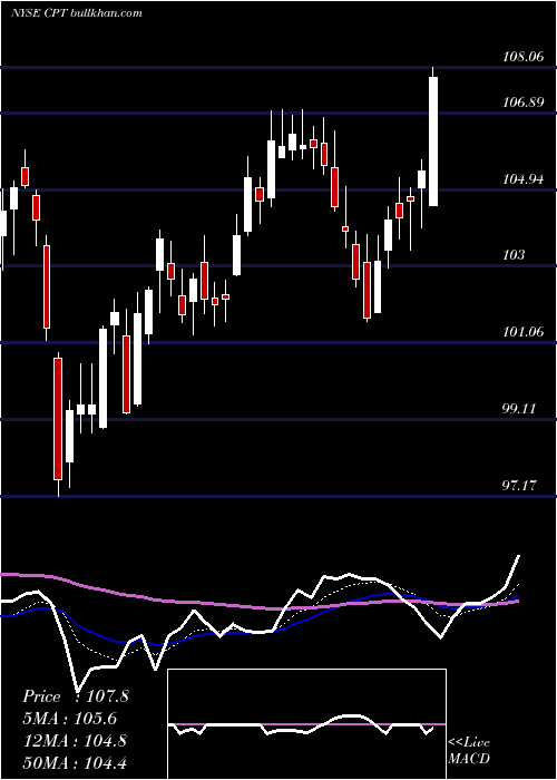 Daily chart CamdenProperty