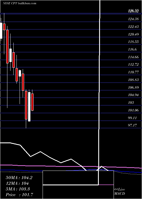  monthly chart CamdenProperty
