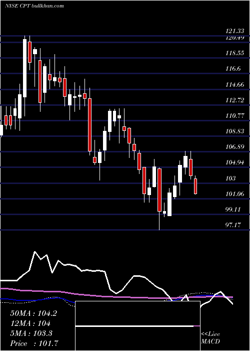  weekly chart CamdenProperty