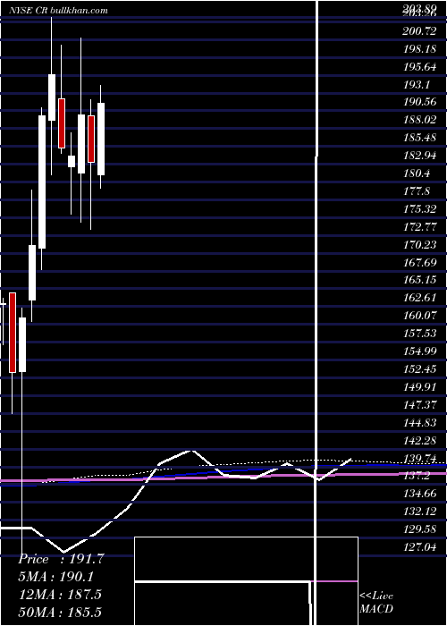  monthly chart CraneCo