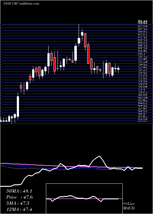  weekly chart CaliforniaResources
