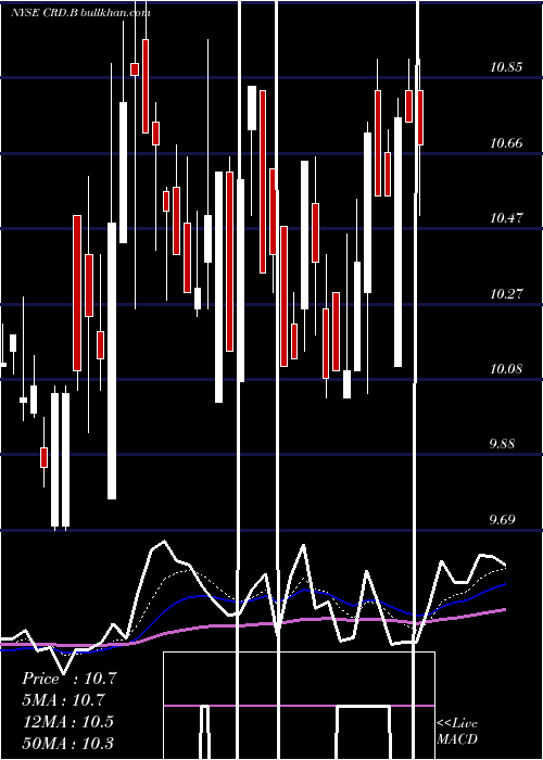  Daily chart CrawfordCompany