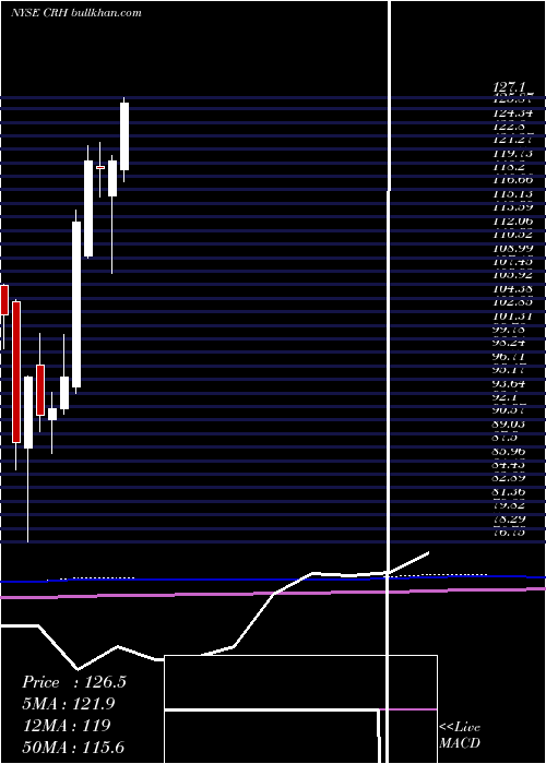  monthly chart CrhPlc