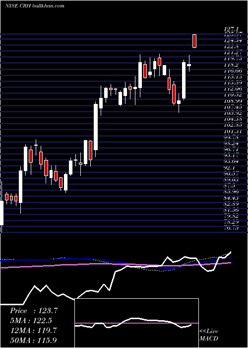  weekly chart CrhPlc