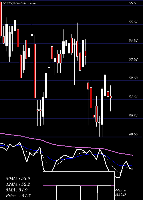  Daily chart CarterS