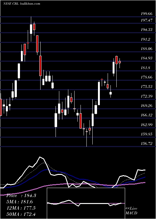 Daily chart CharlesRiver