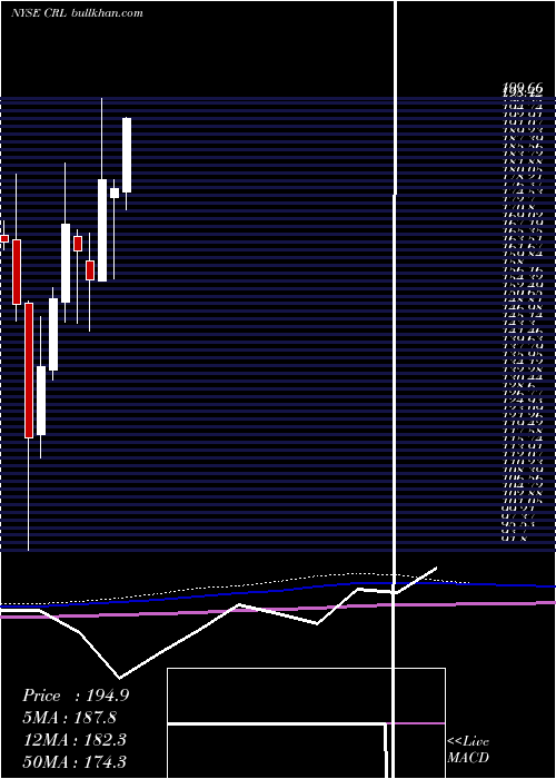  monthly chart CharlesRiver