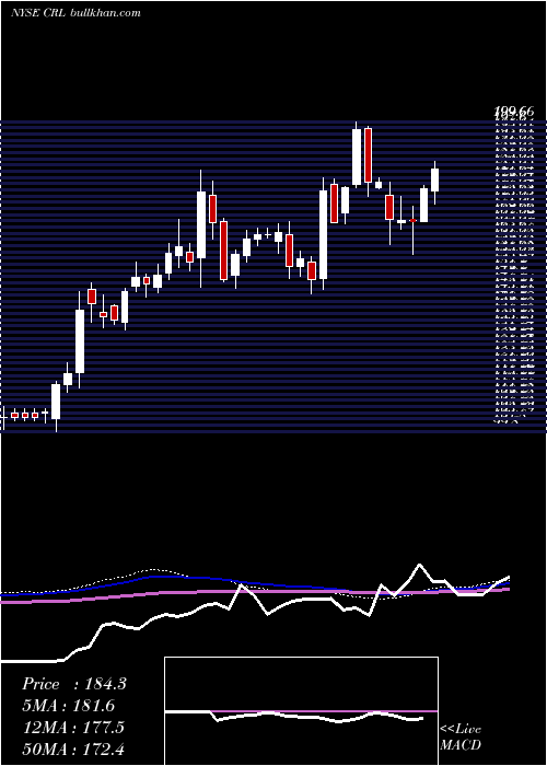  weekly chart CharlesRiver