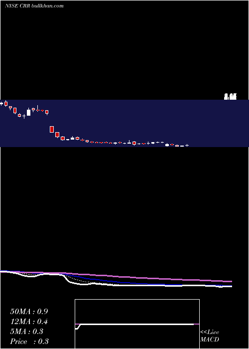  Daily chart CarboCeramics