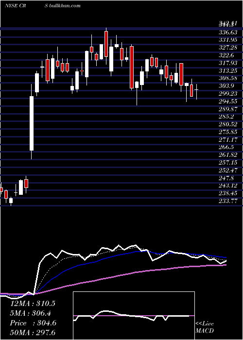  Daily chart CarpenterTechnology