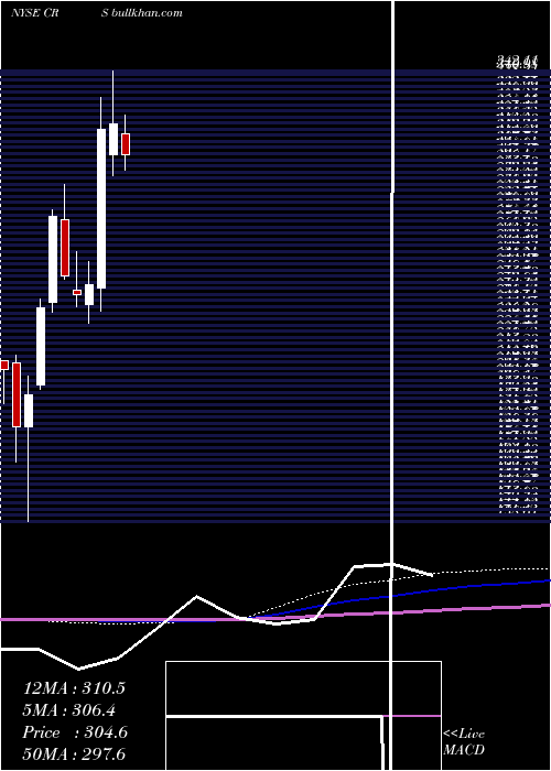  monthly chart CarpenterTechnology