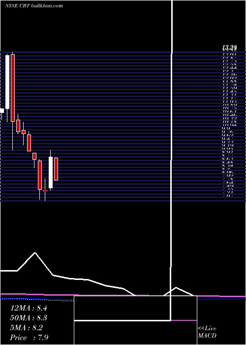  monthly chart CrossTimbers