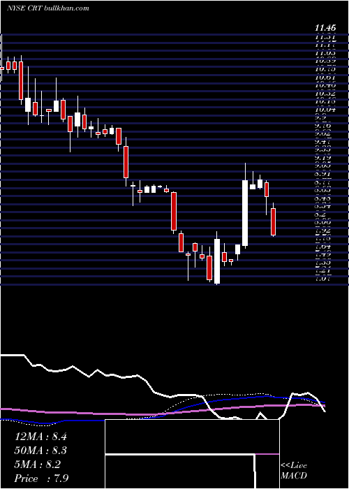  weekly chart CrossTimbers